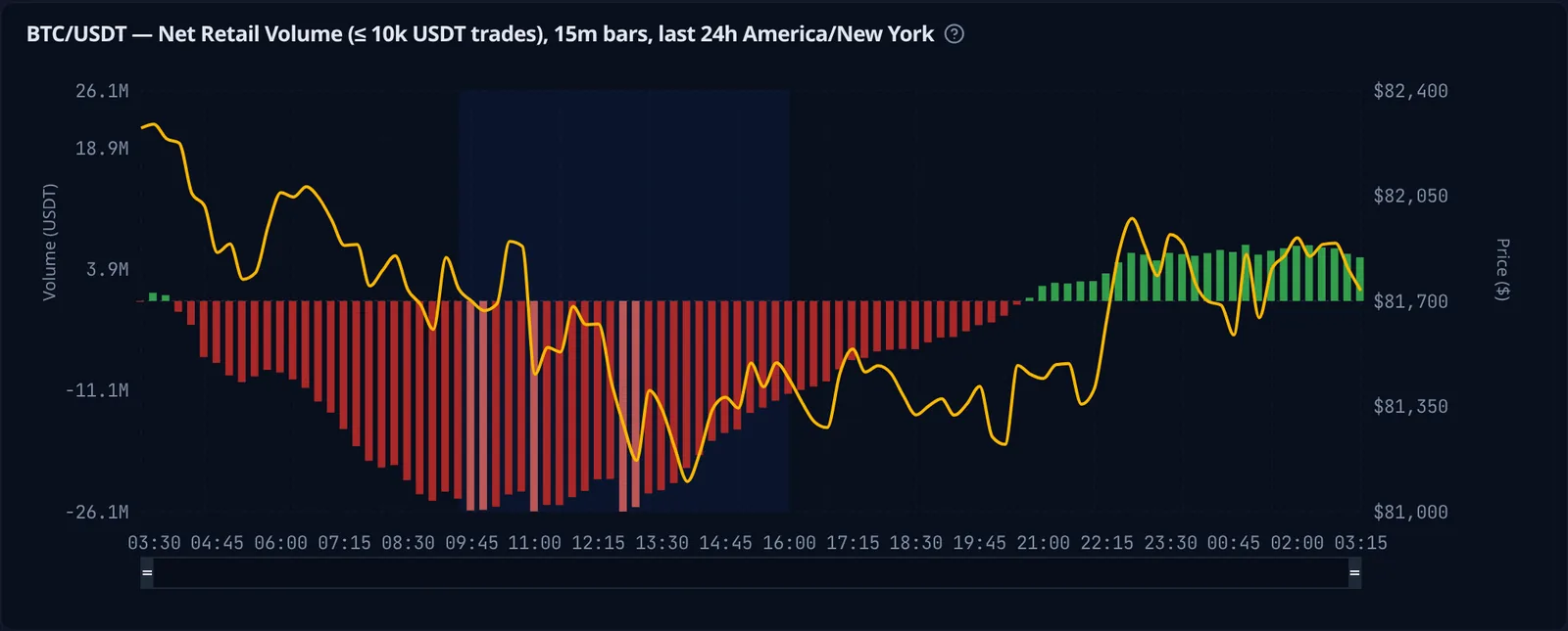Cumulative net retail volume (retail CVD) for BTC/USDT over the same 24 hours, falling in the morning and turning positive in the evening