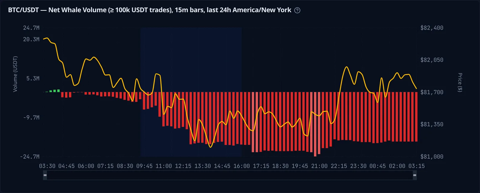 Cumulative net whale volume (whale CVD) for BTC/USDT over 24 hours in New York time, falling through the US session