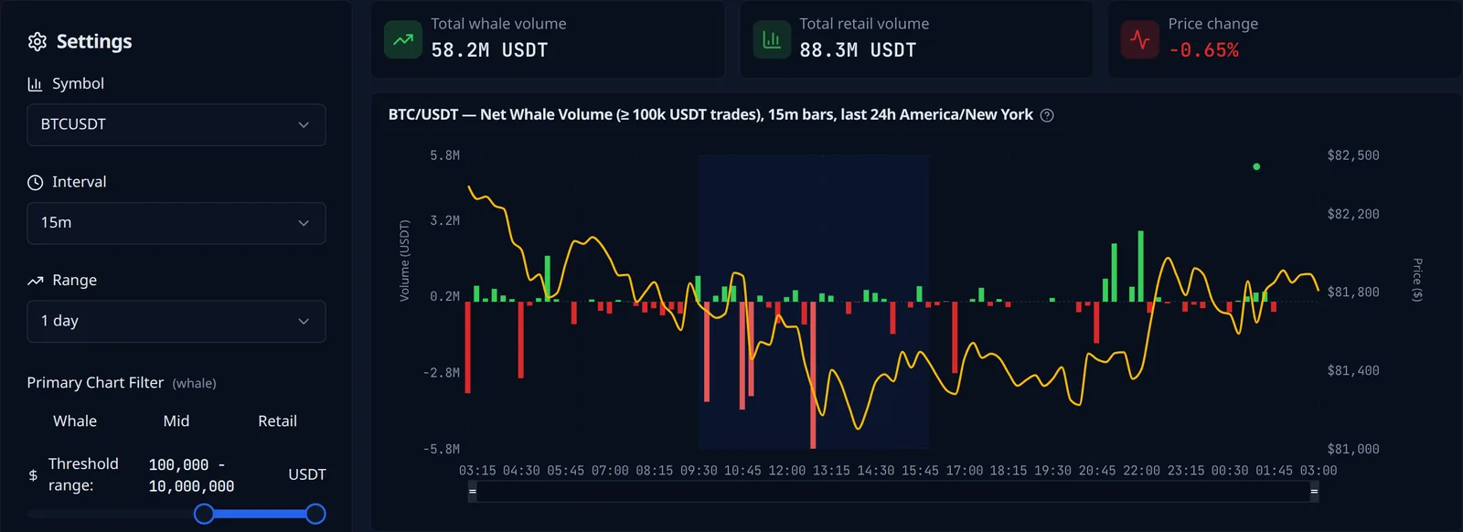 FlowGlow order flow dashboard for BTC/USDT: trade size filters on the left, net whale volume on 15-minute bars with the price line on the right