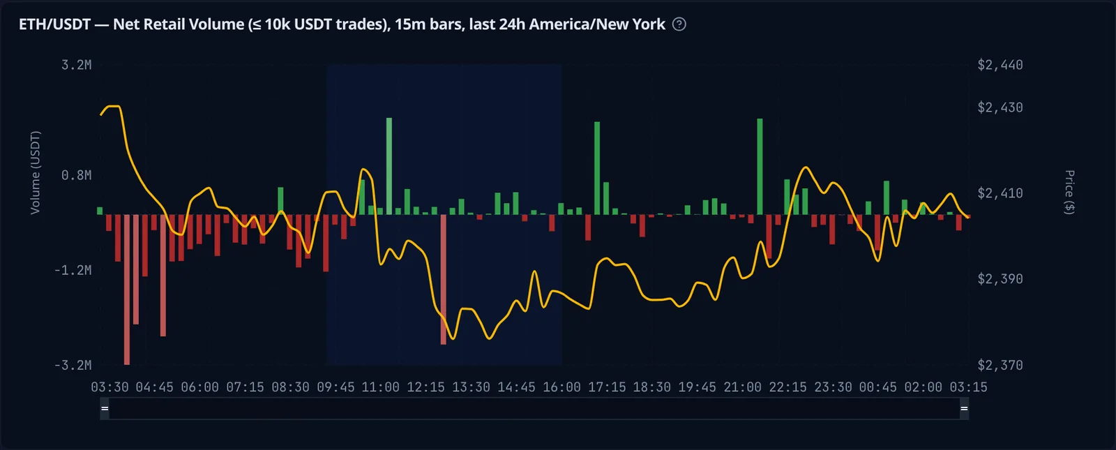 Net ETH/USDT retail volume from trades of 10k USDT or less, 15-minute bars over 24 hours in New York time