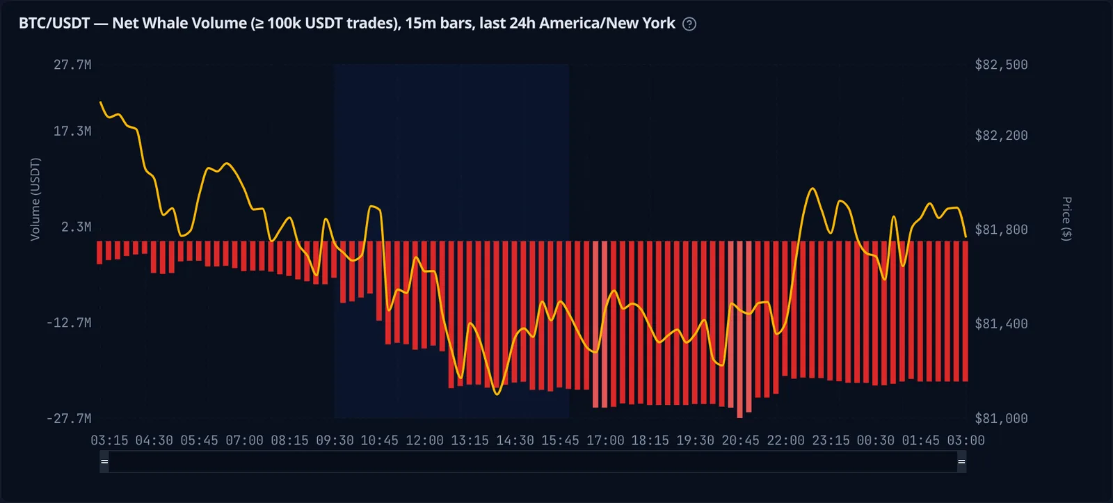 Cumulative net whale volume for BTC/USDT over 24 hours, showing whales as net sellers through the US session