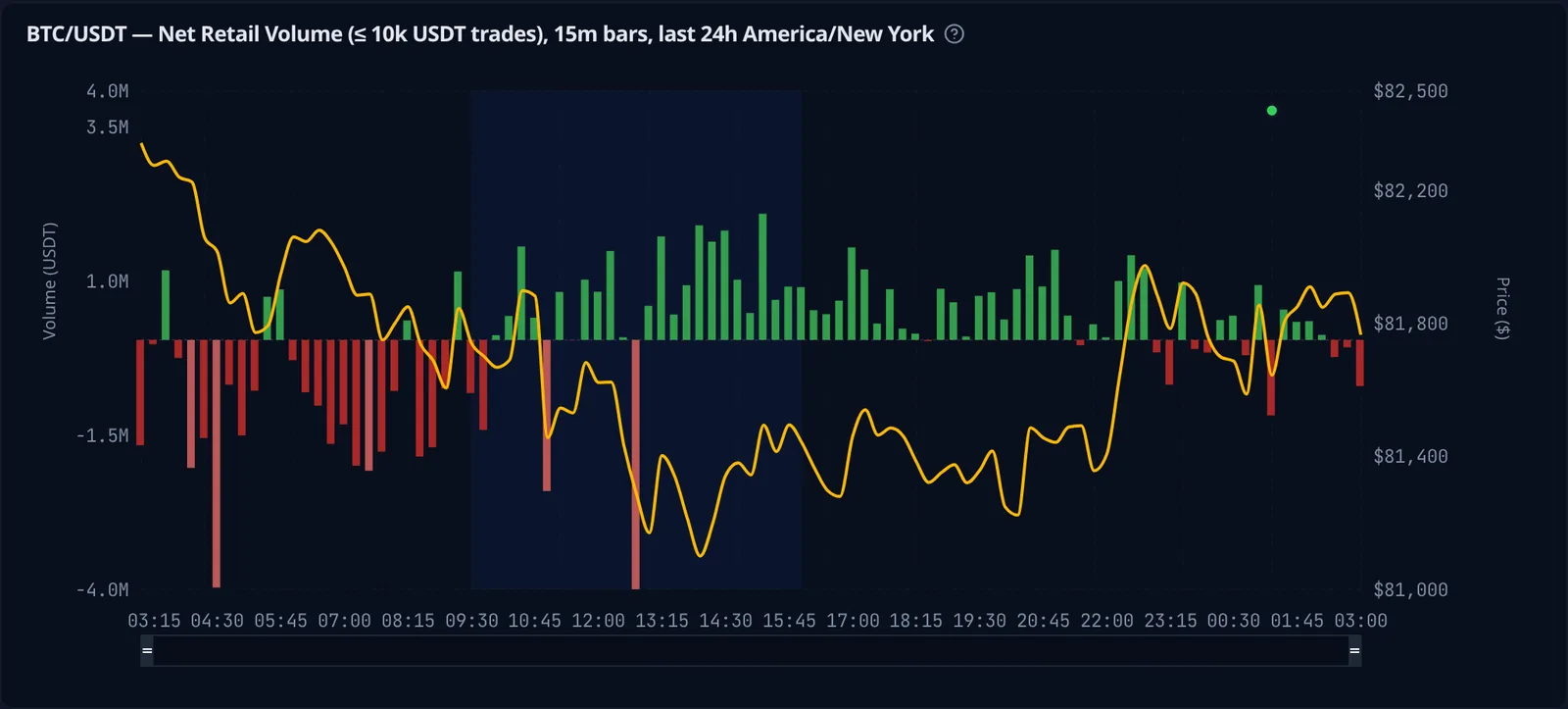 Net BTC/USDT retail volume from trades of 10k USDT or less, 15-minute bars, same 24 hours as the whale chart