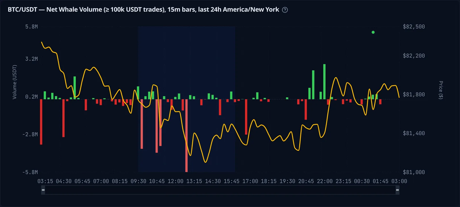 FlowGlow whale tracker: net BTC/USDT whale volume from trades of 100k USDT or more, 15-minute bars over 24 hours, with the BTC price line