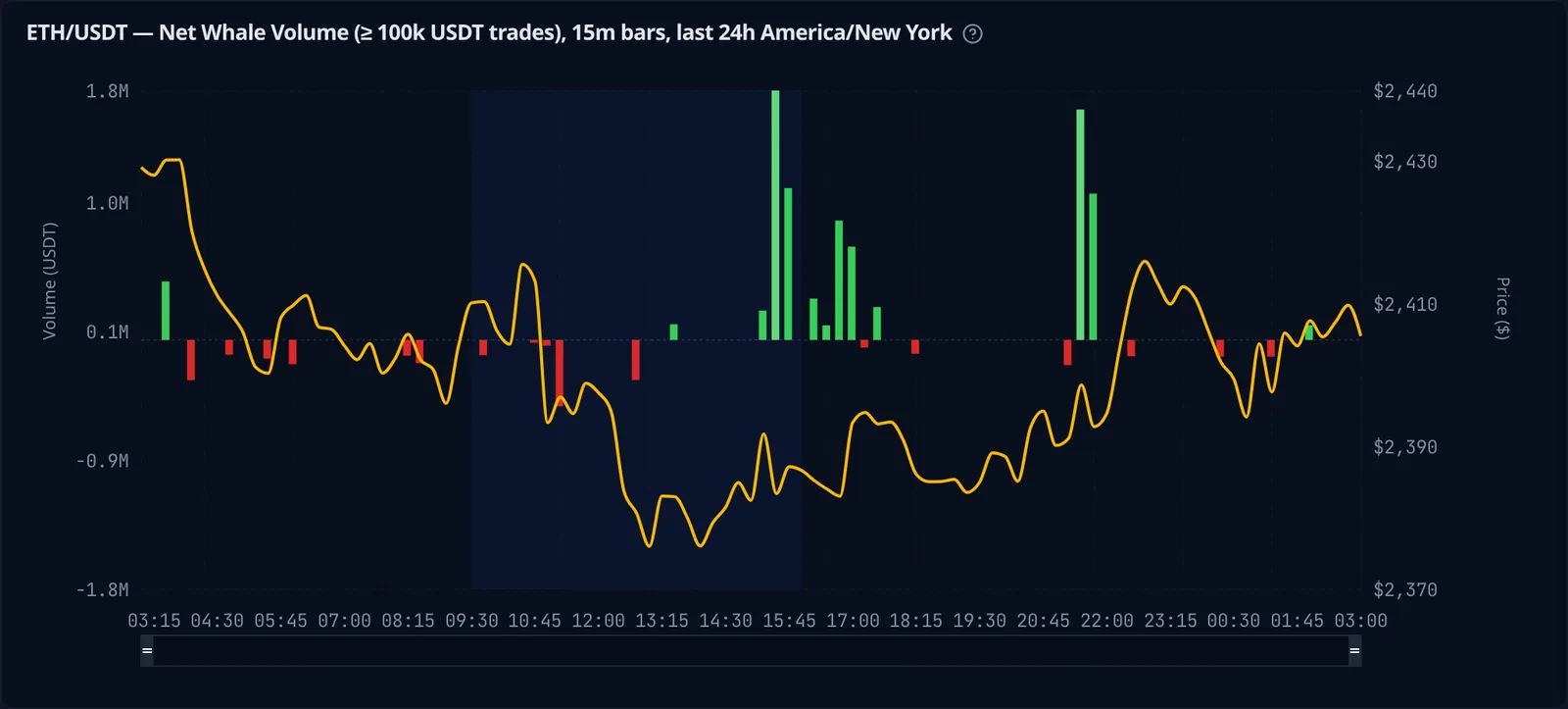 Net ETH/USDT whale volume, 15-minute bars over 24 hours, with the ETH price line